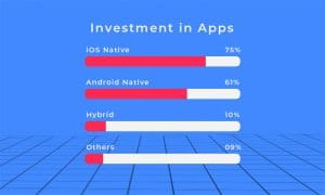 Investment chart in apps