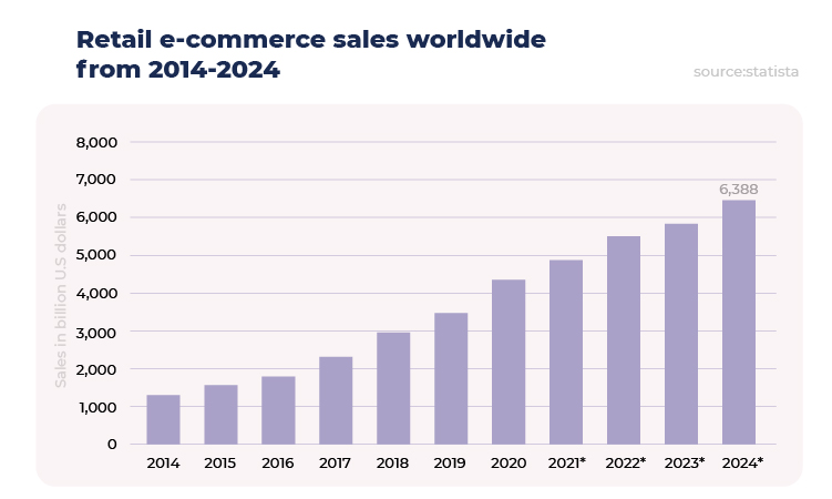 Retail e-commerce sales worldwide from 2014 -2024