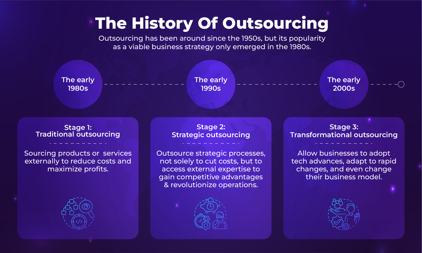 Outsourcing History