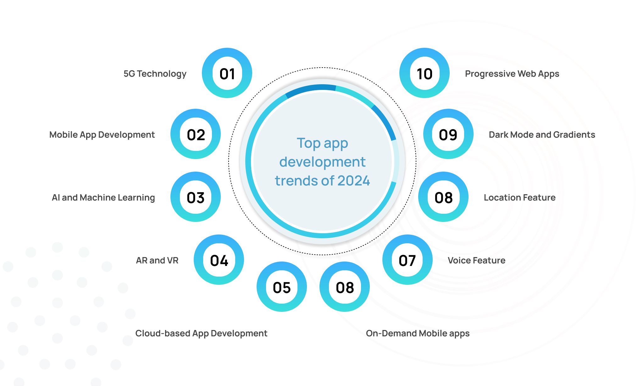 Top App Development Trends of 2024