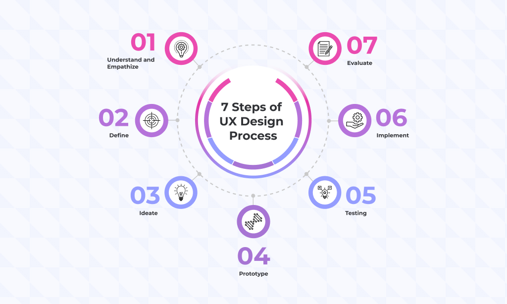 What are the 7 steps of the UX Design Process