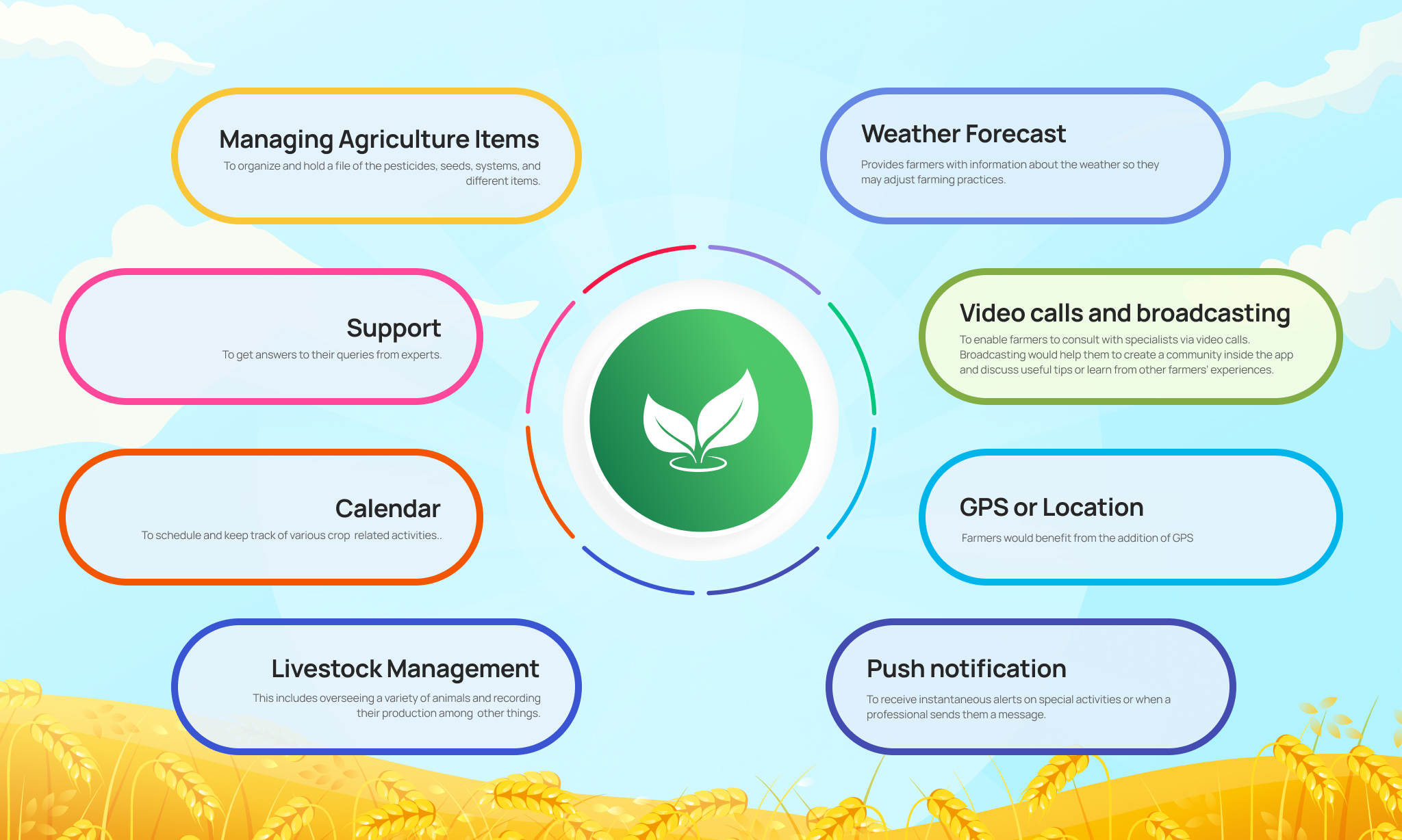 Necessary qualities of an Agricultural App
